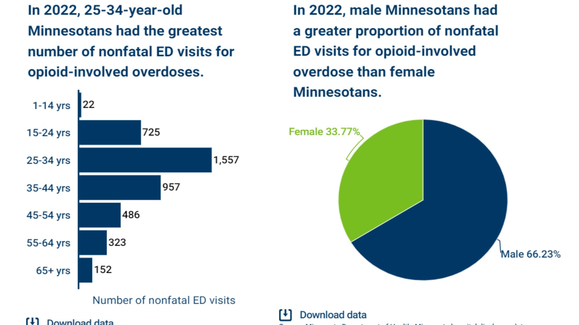 Overdose demographics graph