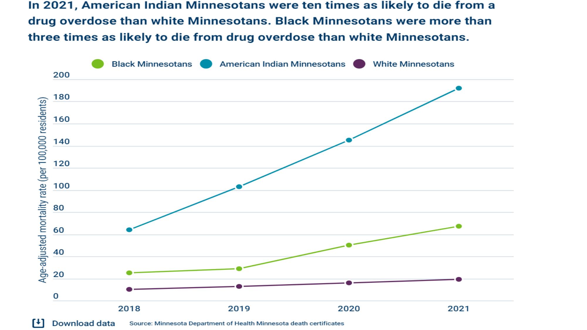 Racial disparity in Minnesota overdose deaths graph