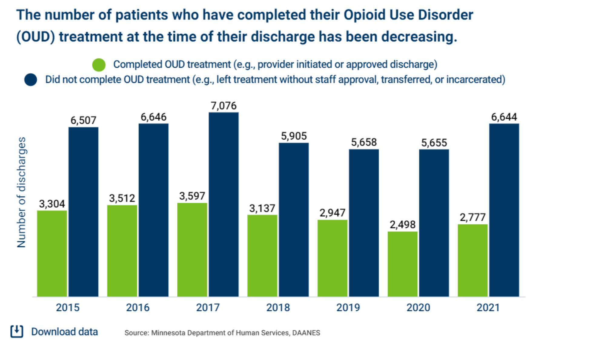 Minnesota OUD treatment completion decreasing graph